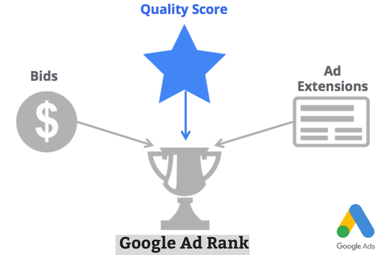 What is Ad rank in PPC? 3 ways to improves it!