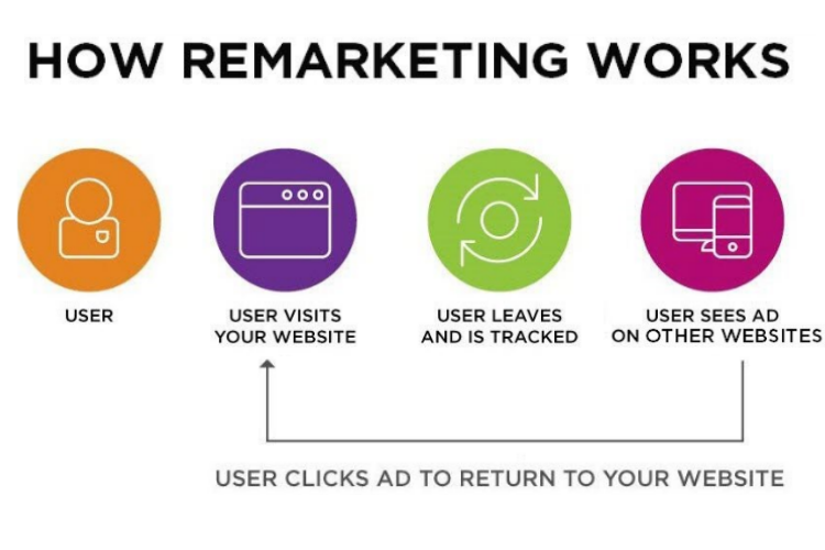 4 Reasons Why Remarketing is Extremely Important for your business